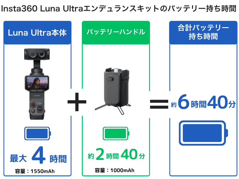 Luna Ultra本体:最大4時間+バッテリーハンドル:約2時間40分=約6時間40分の説明図
