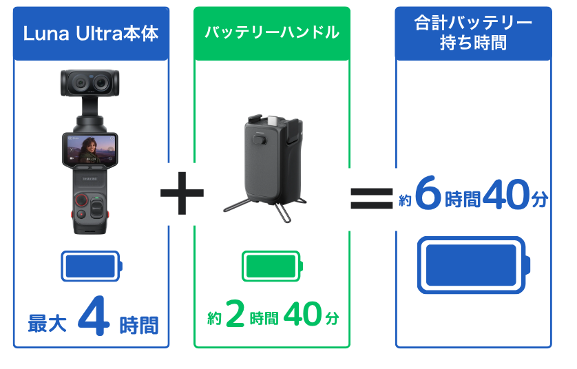 Luna Ultra本体:最大4時間+バッテリーハンドル:約2時間40分=約6時間40分